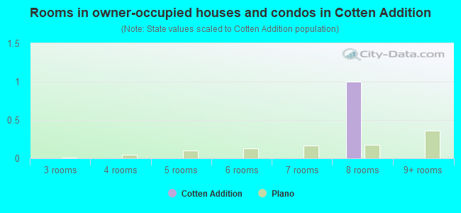 Rooms in owner-occupied houses and condos in Cotten Addition