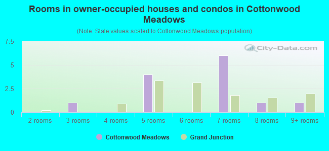 Rooms in owner-occupied houses and condos in Cottonwood Meadows