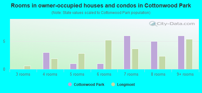 Rooms in owner-occupied houses and condos in Cottonwood Park