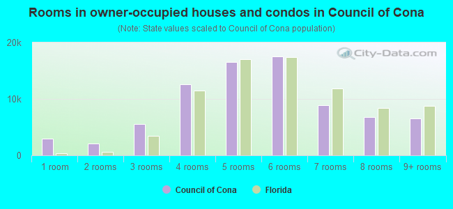 Rooms in owner-occupied houses and condos in Council of Cona