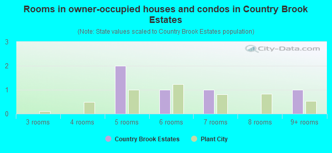 Rooms in owner-occupied houses and condos in Country Brook Estates