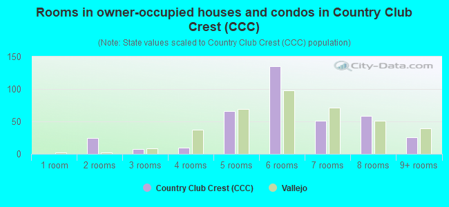 Rooms in owner-occupied houses and condos in Country Club Crest (CCC)