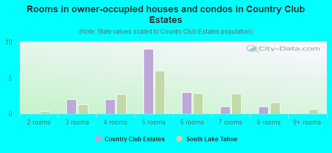 Rooms in owner-occupied houses and condos in Country Club Estates