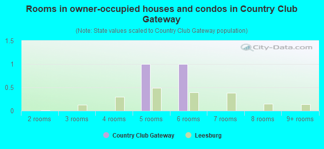 Rooms in owner-occupied houses and condos in Country Club Gateway