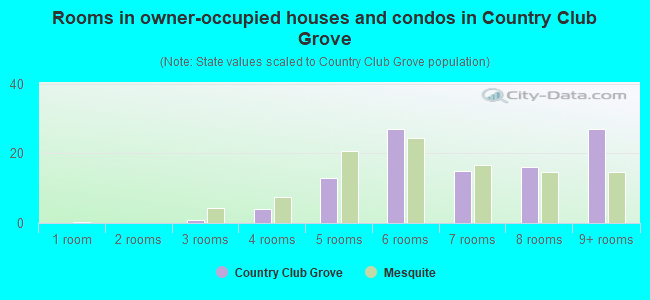 Rooms in owner-occupied houses and condos in Country Club Grove