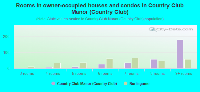 Rooms in owner-occupied houses and condos in Country Club Manor (Country Club)