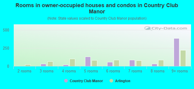 Rooms in owner-occupied houses and condos in Country Club Manor