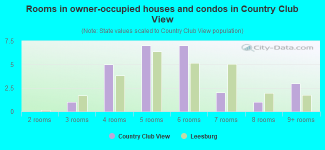 Rooms in owner-occupied houses and condos in Country Club View