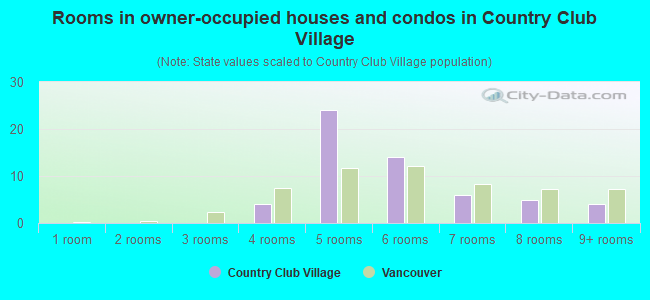 Rooms in owner-occupied houses and condos in Country Club Village