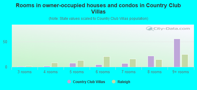 Rooms in owner-occupied houses and condos in Country Club Villas