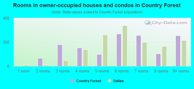 Rooms in owner-occupied houses and condos in Country Forest