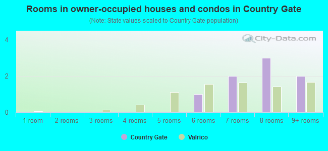 Rooms in owner-occupied houses and condos in Country Gate