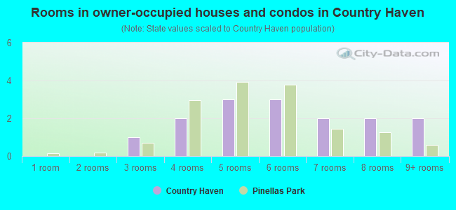 Rooms in owner-occupied houses and condos in Country Haven