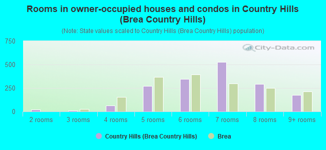Rooms in owner-occupied houses and condos in Country Hills (Brea Country Hills)