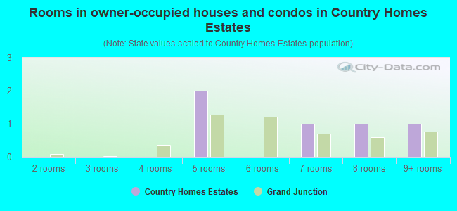 Rooms in owner-occupied houses and condos in Country Homes Estates