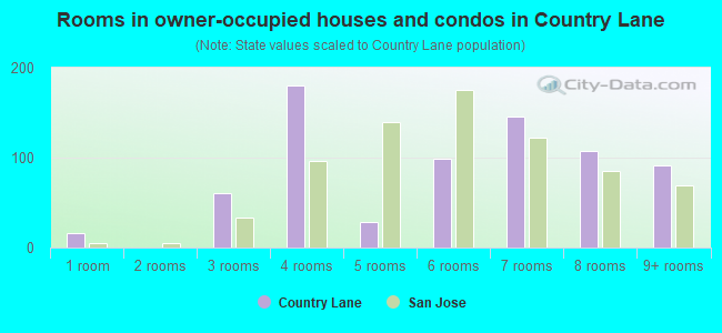 Rooms in owner-occupied houses and condos in Country Lane