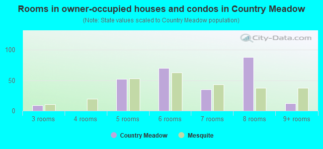 Rooms in owner-occupied houses and condos in Country Meadow