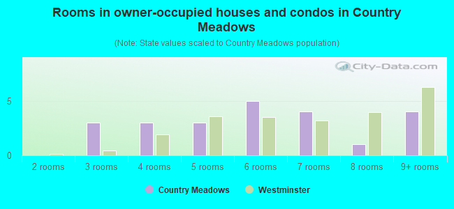 Rooms in owner-occupied houses and condos in Country Meadows