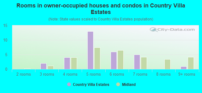 Rooms in owner-occupied houses and condos in Country Villa Estates