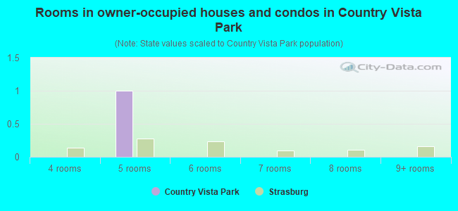 Rooms in owner-occupied houses and condos in Country Vista Park