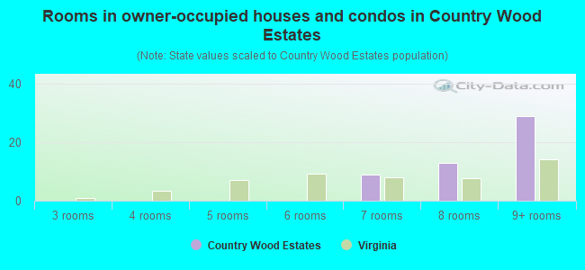 Rooms in owner-occupied houses and condos in Country Wood Estates