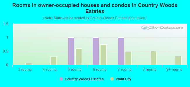 Rooms in owner-occupied houses and condos in Country Woods Estates