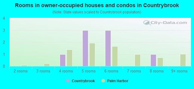 Rooms in owner-occupied houses and condos in Countrybrook