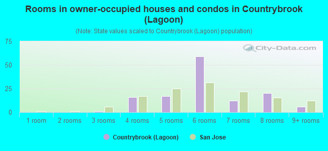 Rooms in owner-occupied houses and condos in Countrybrook (Lagoon)