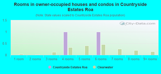 Rooms in owner-occupied houses and condos in Countryside Estates Roa