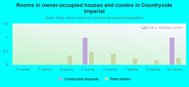 Rooms in owner-occupied houses and condos in Countryside Imperial
