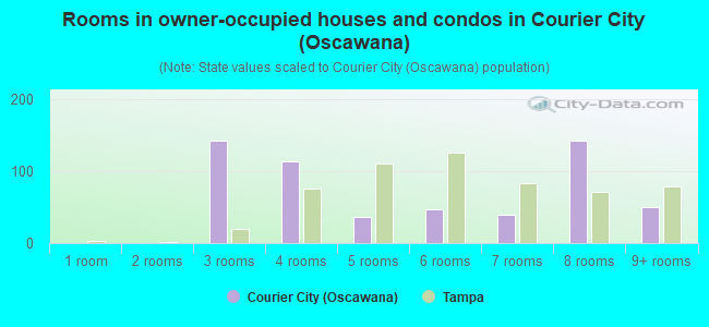 Rooms in owner-occupied houses and condos in Courier City (Oscawana)