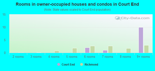 Rooms in owner-occupied houses and condos in Court End