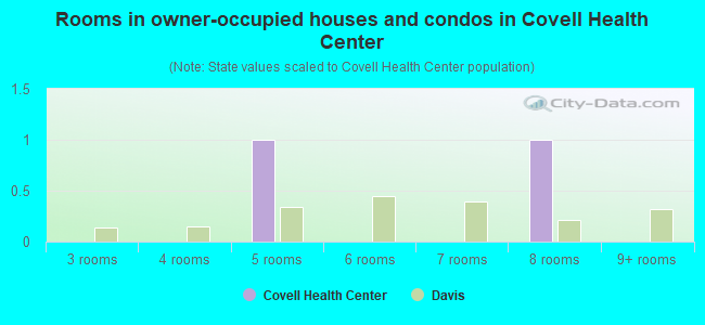 Rooms in owner-occupied houses and condos in Covell Health Center