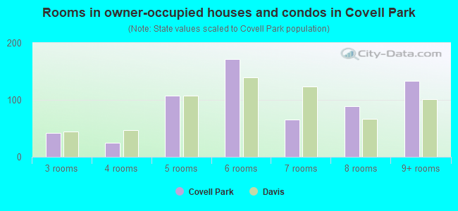 Rooms in owner-occupied houses and condos in Covell Park