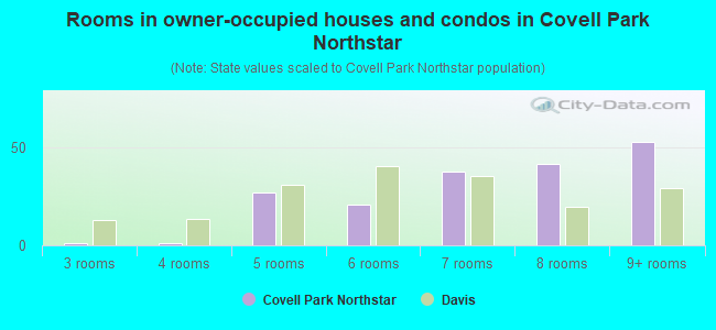 Rooms in owner-occupied houses and condos in Covell Park Northstar