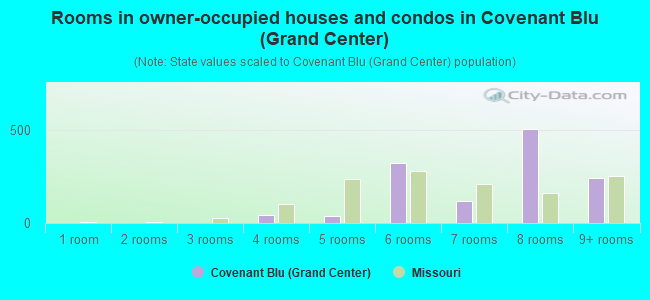 Rooms in owner-occupied houses and condos in Covenant Blu (Grand Center)
