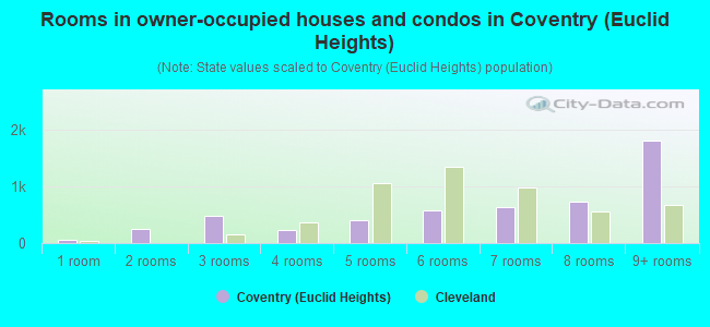 Rooms in owner-occupied houses and condos in Coventry (Euclid Heights)