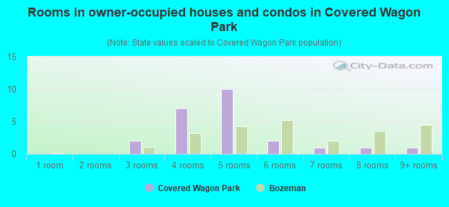 Rooms in owner-occupied houses and condos in Covered Wagon Park