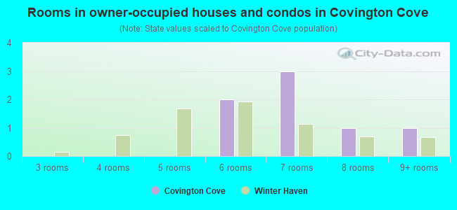 Rooms in owner-occupied houses and condos in Covington Cove