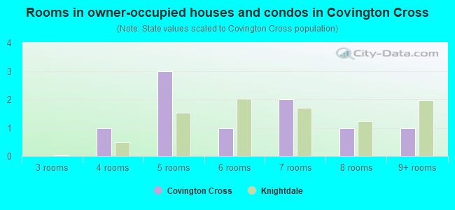 Rooms in owner-occupied houses and condos in Covington Cross