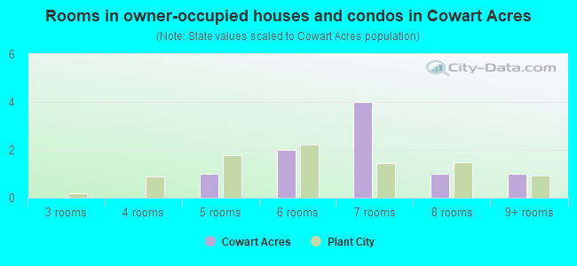 Rooms in owner-occupied houses and condos in Cowart Acres