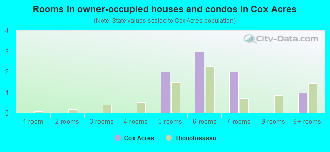 Rooms in owner-occupied houses and condos in Cox Acres