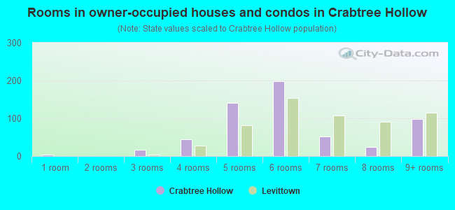 Rooms in owner-occupied houses and condos in Crabtree Hollow