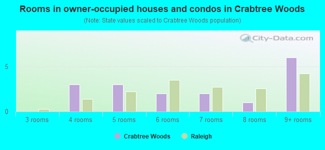 Rooms in owner-occupied houses and condos in Crabtree Woods