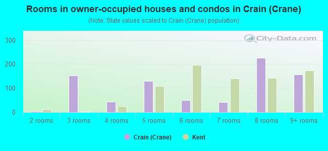 Rooms in owner-occupied houses and condos in Crain (Crane)