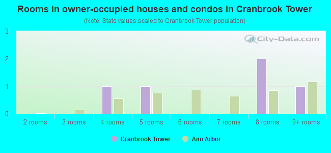 Rooms in owner-occupied houses and condos in Cranbrook Tower