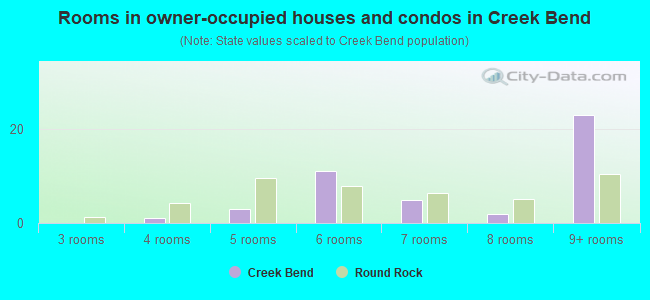 Rooms in owner-occupied houses and condos in Creek Bend