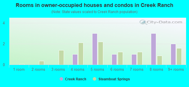 Rooms in owner-occupied houses and condos in Creek Ranch