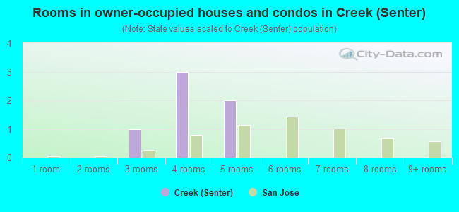 Rooms in owner-occupied houses and condos in Creek (Senter)