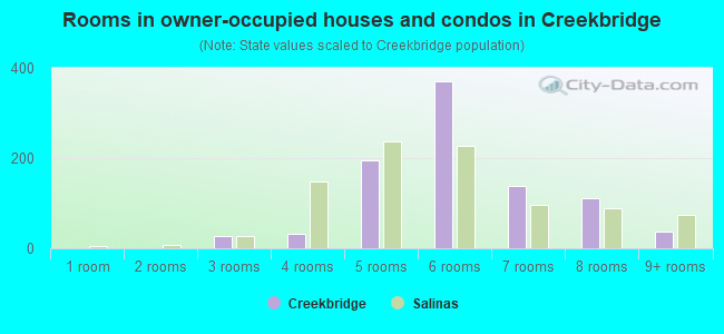 Rooms in owner-occupied houses and condos in Creekbridge